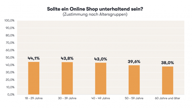 Jüngere Shopper wollen Entertainment beim Online-Einkauf - Rund 49 Prozent der 18- bis 29-Jährigen wollen Unterhaltung beim Online Shopping - Quelle: Epoq